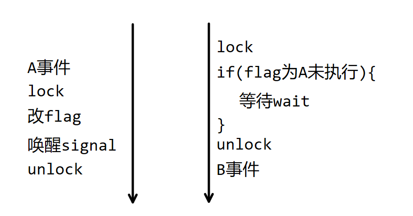 条件变量